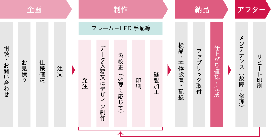 LUFAS（ルーファス）導入までの流れ